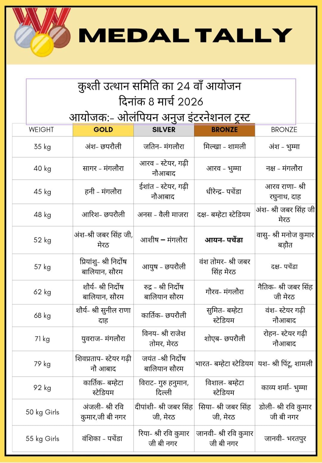 Medal Tally — weight-class-wise winners